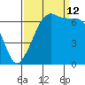 Dungeness tide chart for Thursday, September 12, 2024