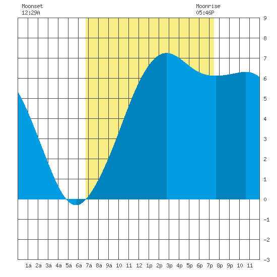Dungeness tide chart for Friday, September 13, 2024