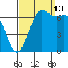 Dungeness tide chart for Friday, September 13, 2024