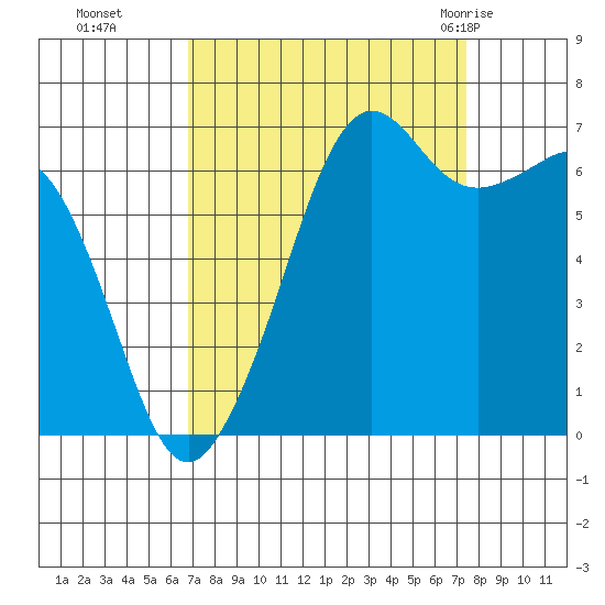 Dungeness tide chart for Saturday, September 14, 2024