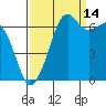 Dungeness tide chart for Saturday, September 14, 2024