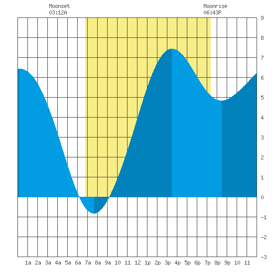 Dungeness tide chart for Sunday, September 15, 2024