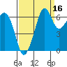 Dungeness tide chart for Monday, September 16, 2024