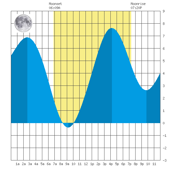 Dungeness tide chart for Tuesday, September 17, 2024