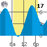 Dungeness tide chart for Tuesday, September 17, 2024