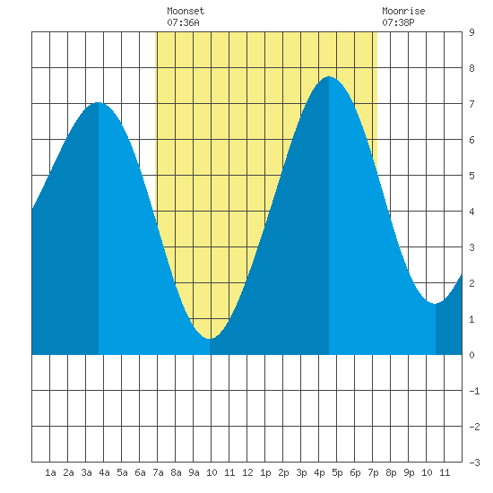 Dungeness tide chart for Wednesday, September 18, 2024