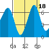 Dungeness tide chart for Wednesday, September 18, 2024