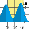 Dungeness tide chart for Thursday, September 19, 2024