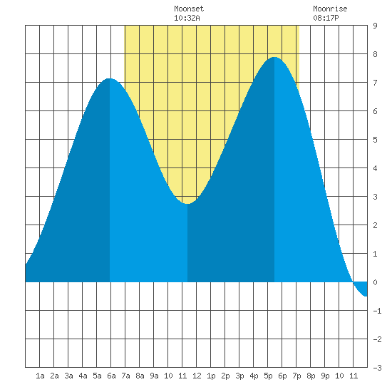 Dungeness tide chart for Friday, September 20, 2024