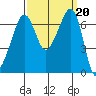 Dungeness tide chart for Friday, September 20, 2024