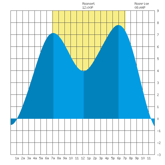 Dungeness tide chart for Saturday, September 21, 2024