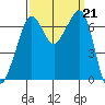 Dungeness tide chart for Saturday, September 21, 2024