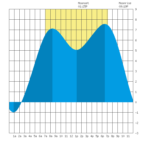 Dungeness tide chart for Sunday, September 22, 2024