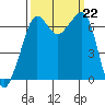 Dungeness tide chart for Sunday, September 22, 2024