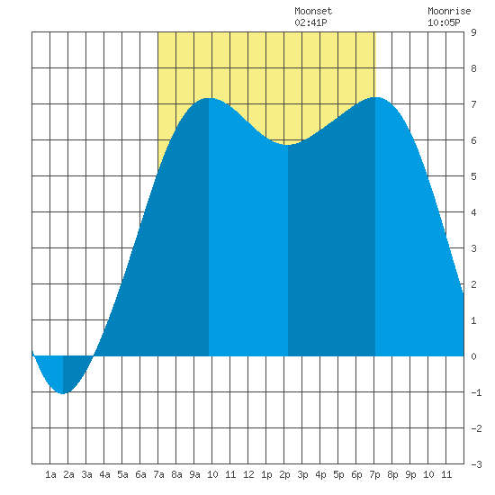 Dungeness tide chart for Monday, September 23, 2024