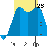 Dungeness tide chart for Monday, September 23, 2024