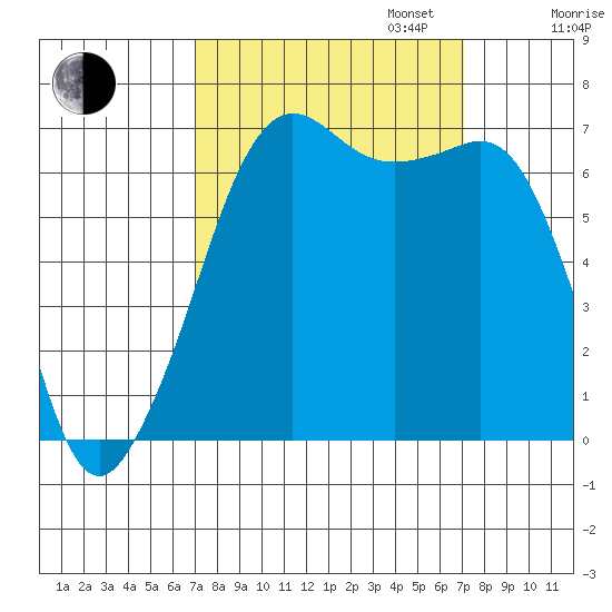 Dungeness tide chart for Tuesday, September 24, 2024