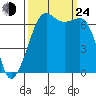 Dungeness tide chart for Tuesday, September 24, 2024