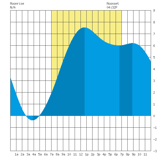 Dungeness tide chart for Wednesday, September 25, 2024