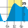 Dungeness tide chart for Wednesday, September 25, 2024