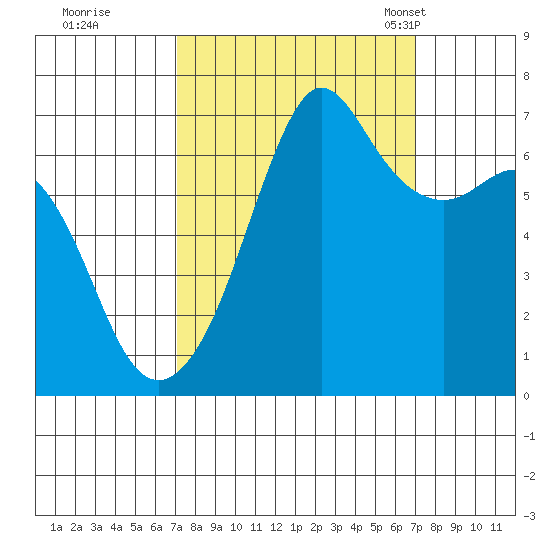 Dungeness tide chart for Friday, September 27, 2024