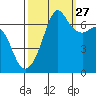 Dungeness tide chart for Friday, September 27, 2024