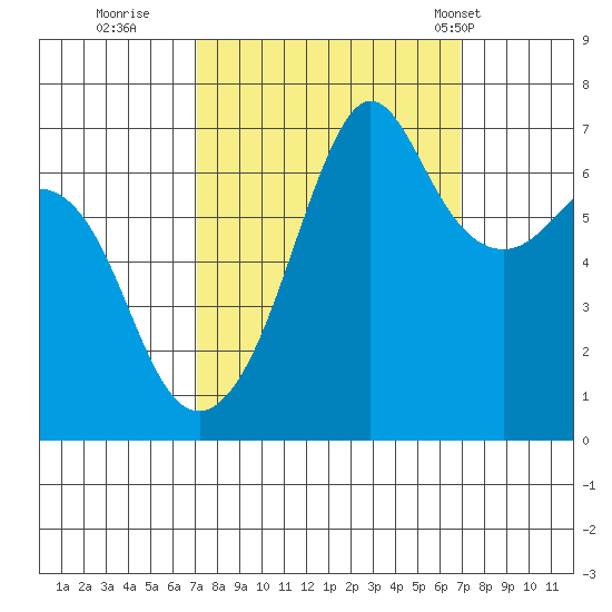 Dungeness tide chart for Saturday, September 28, 2024