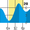 Dungeness tide chart for Saturday, September 28, 2024