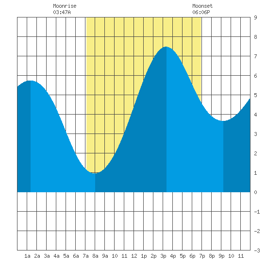 Dungeness tide chart for Sunday, September 29, 2024