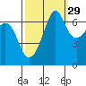 Dungeness tide chart for Sunday, September 29, 2024