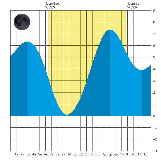 Dungeness tide chart for Monday, September 2, 2024