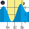 Dungeness tide chart for Monday, September 2, 2024