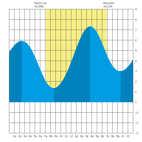 Dungeness tide chart for Monday, September 30, 2024