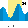 Dungeness tide chart for Monday, September 30, 2024