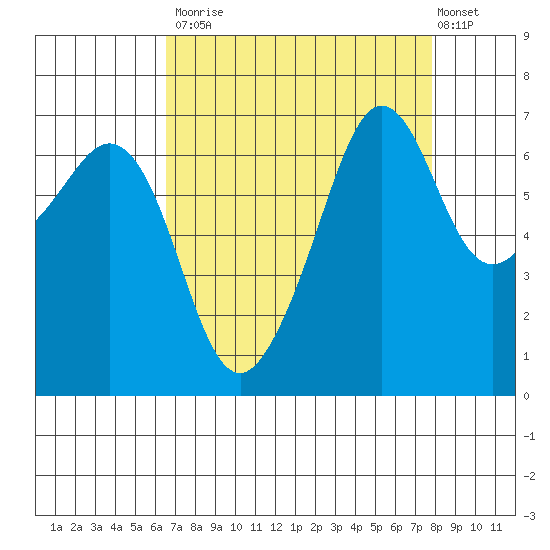 Dungeness tide chart for Tuesday, September 3, 2024