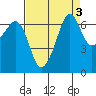 Dungeness tide chart for Tuesday, September 3, 2024