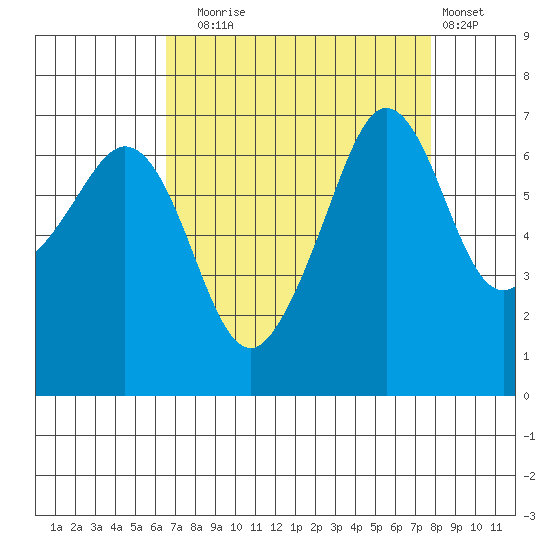 Dungeness tide chart for Wednesday, September 4, 2024