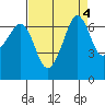 Dungeness tide chart for Wednesday, September 4, 2024