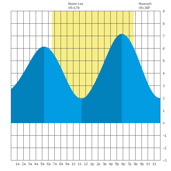 Dungeness tide chart for Thursday, September 5, 2024