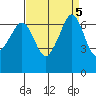 Dungeness tide chart for Thursday, September 5, 2024