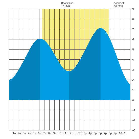 Dungeness tide chart for Friday, September 6, 2024