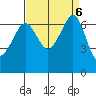 Dungeness tide chart for Friday, September 6, 2024