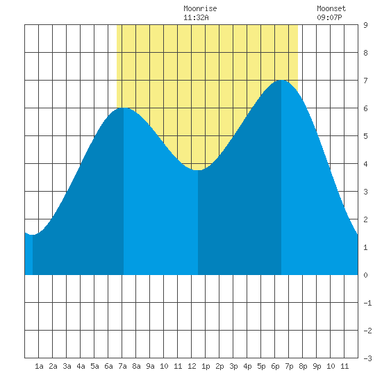 Dungeness tide chart for Saturday, September 7, 2024