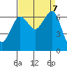 Dungeness tide chart for Saturday, September 7, 2024