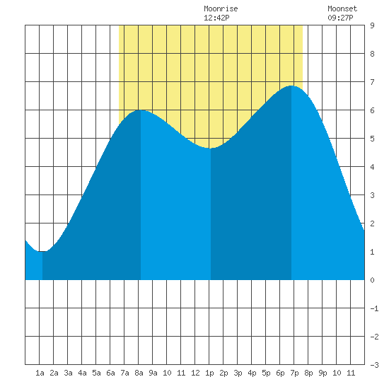 Dungeness tide chart for Sunday, September 8, 2024