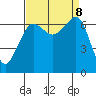 Dungeness tide chart for Sunday, September 8, 2024