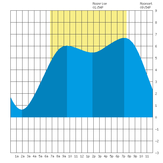 Dungeness tide chart for Monday, September 9, 2024