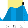 Dungeness tide chart for Monday, September 9, 2024