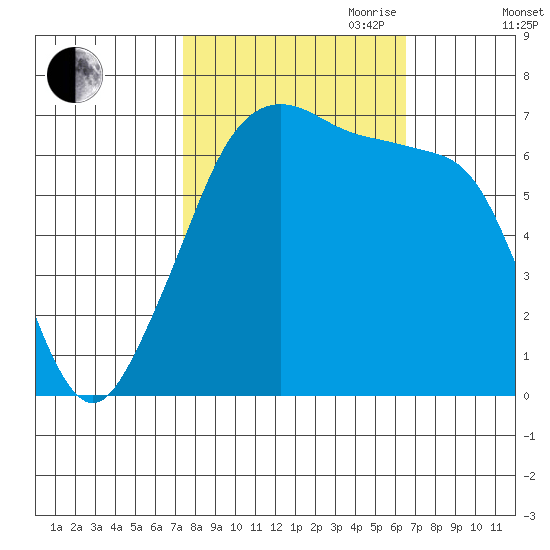 Dungeness tide chart for Thursday, October 10, 2024