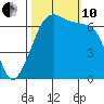 Dungeness tide chart for Thursday, October 10, 2024